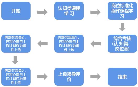 想快速激活新员工战斗力-数字化培训有妙招-第8张图片-重庆中小企业培训机构