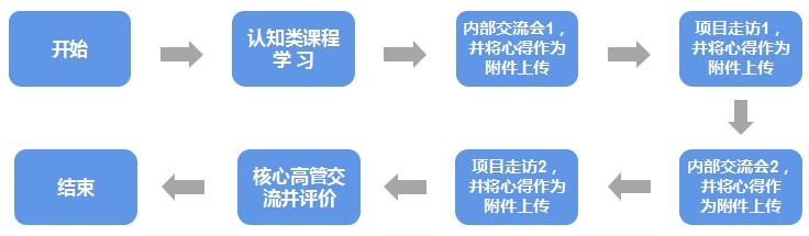 想快速激活新员工战斗力-数字化培训有妙招-第9张图片-重庆中小企业培训机构