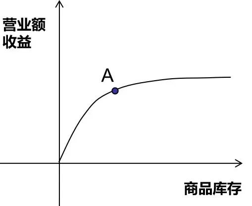 店铺业绩提升的2个重要知识点