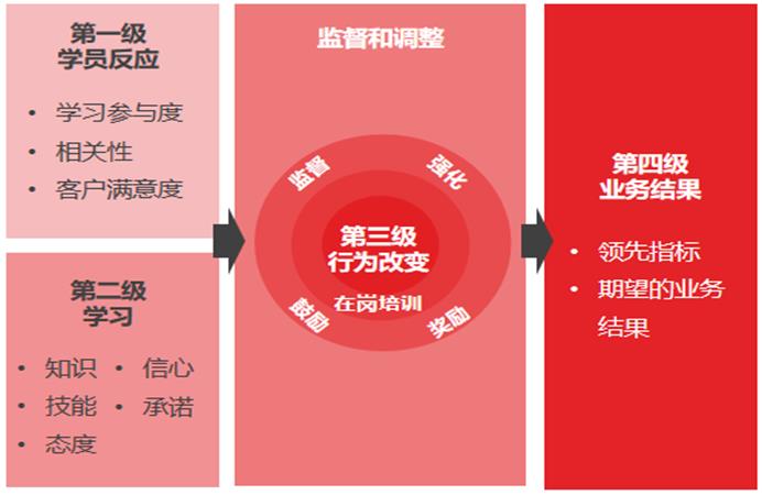 培训需求调研和数据分析的方法及工具-第3张图片-重庆中小企业培训机构