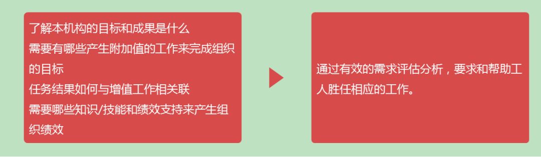 有效的需求评估与分析，需要注意什么？-第2张图片-重庆中小企业培训机构
