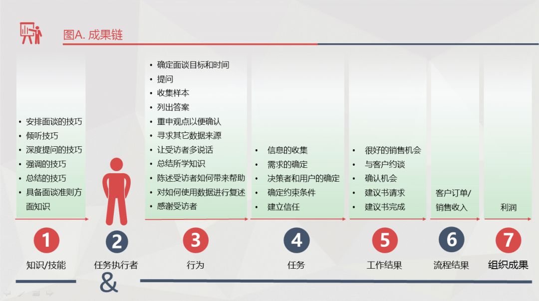 有效的需求评估与分析，需要注意什么？-第3张图片-重庆中小企业培训机构