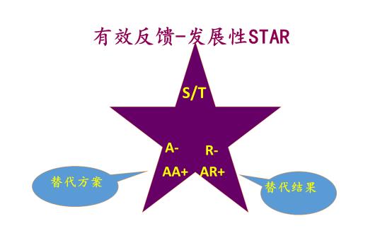 用这颗“星”来复盘培训效果-第4张图片-重庆中小企业培训机构