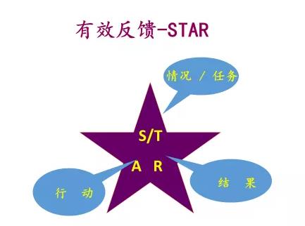 用这颗“星”来复盘培训效果-第3张图片-重庆中小企业培训机构