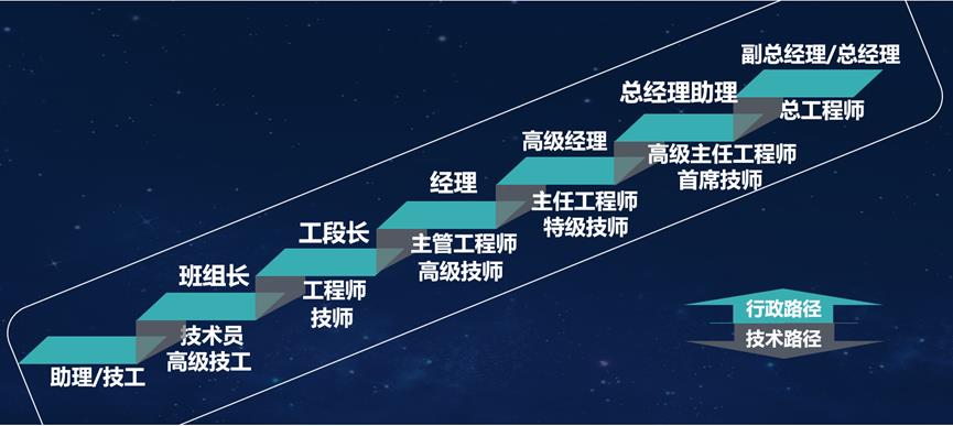 工厂蓝领培养和发展路径,培训与留任策略剖析-第4张图片-重庆中小企业培训机构