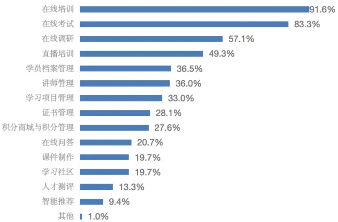 企业在线学习的现状与未来：数字化转型与AI结合的新趋势-第1张图片-长安云课堂