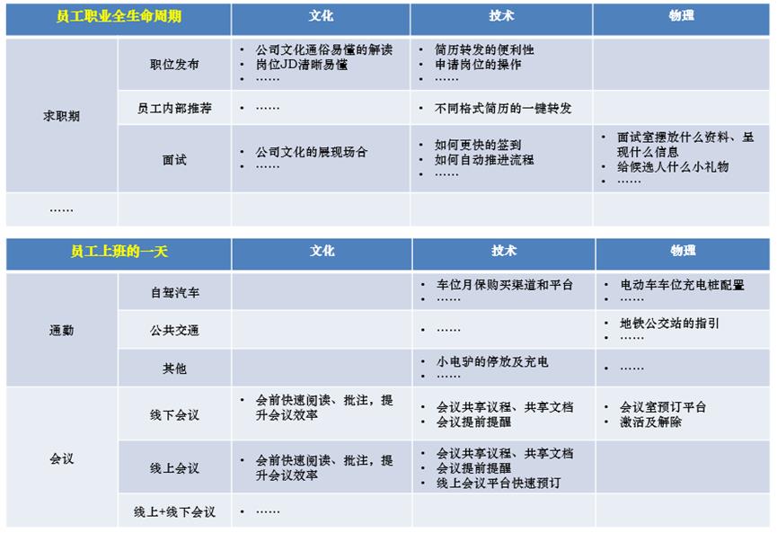 数字化转型下的员工体验创新-第3张图片-长安云课堂