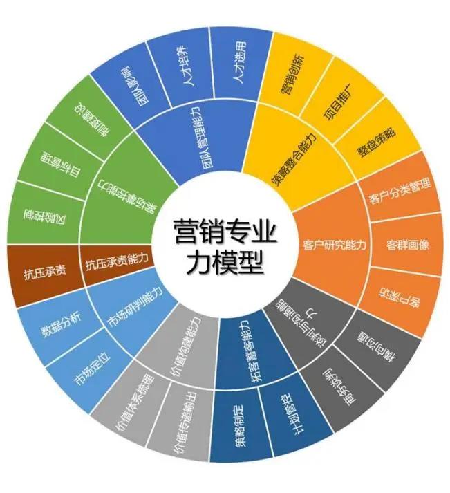 房地产营销策略转型：构建专业人才梯队与业务赋能实践