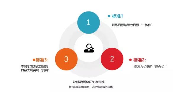萃取岗位经验，搭建企业专属课程体系-第2张图片-长安云课堂