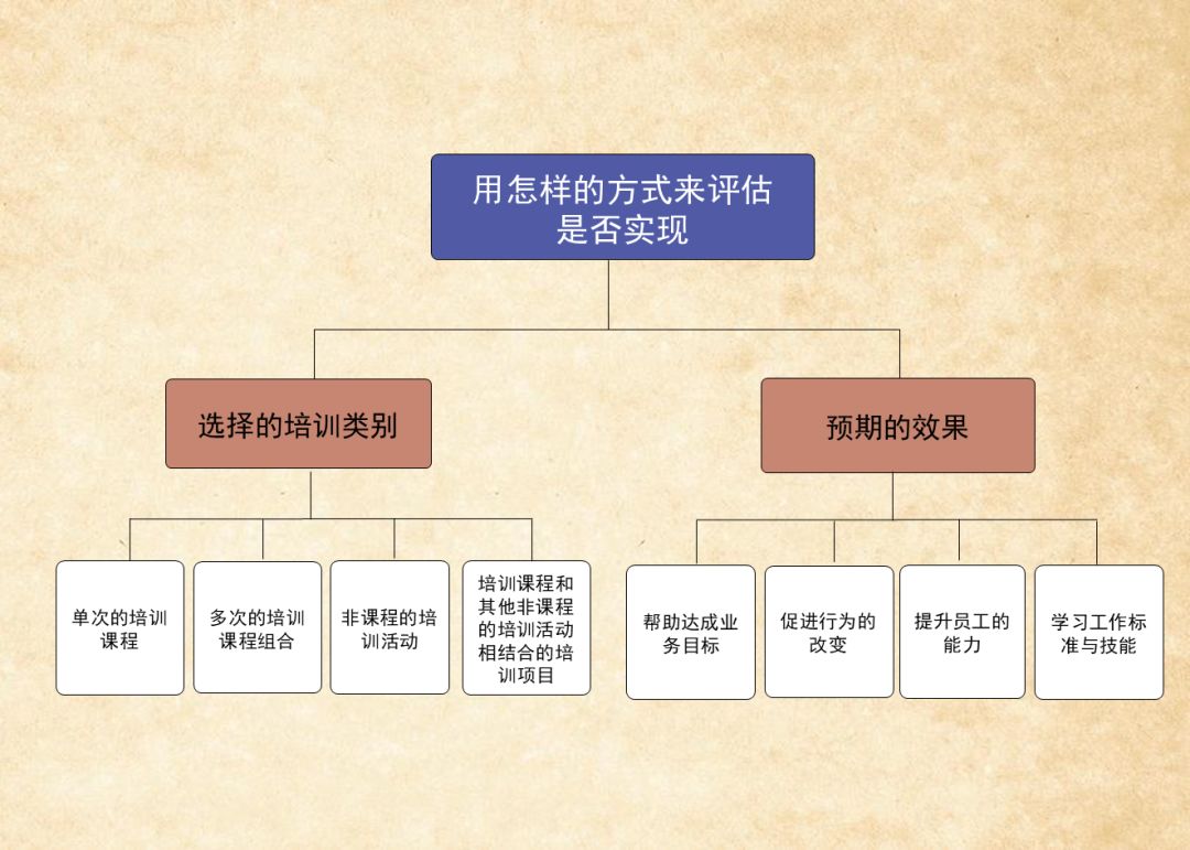 培训效果评估与价值证明-第2张图片-长安云课堂