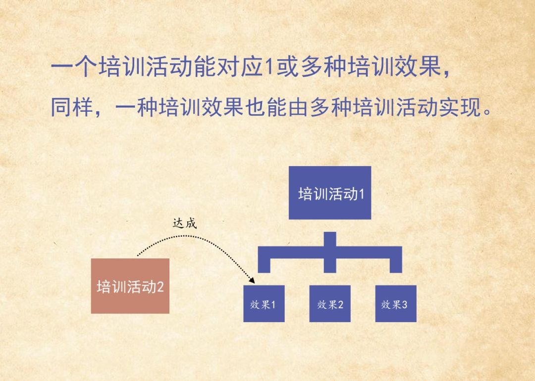 培训效果评估与价值证明-第3张图片-长安云课堂
