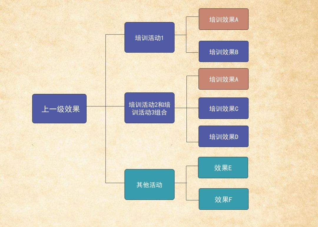 培训效果评估与价值证明-第4张图片-长安云课堂