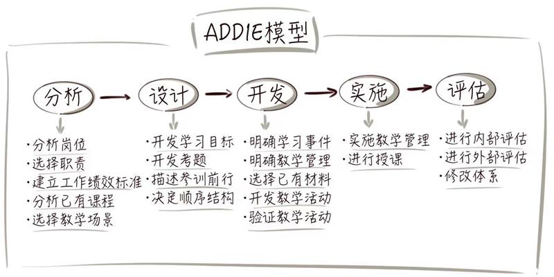 内训师必须掌握的课程开发模型，AID课程