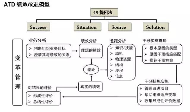 培训质效的重要抓手，如何做好培训需求调研-第3张图片-重庆中小企业培训机构