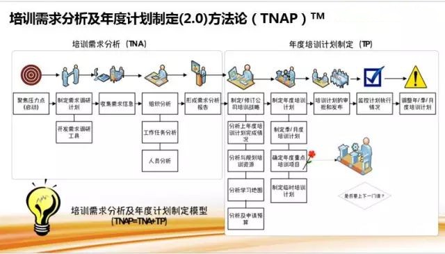培训质效的重要抓手，如何做好培训需求调研-第2张图片-重庆中小企业培训机构