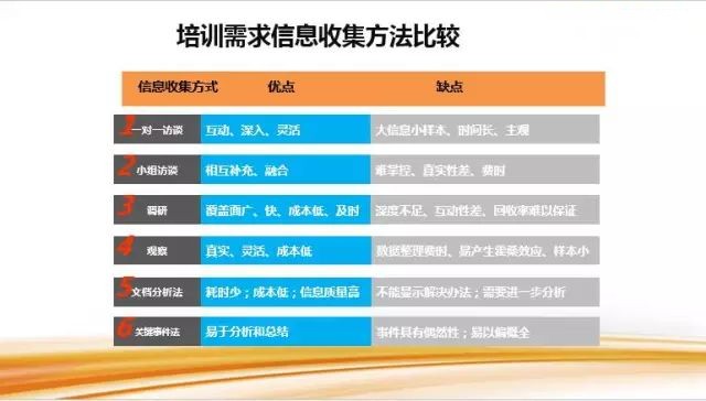 培训质效的重要抓手，如何做好培训需求调研-第5张图片-重庆中小企业培训机构