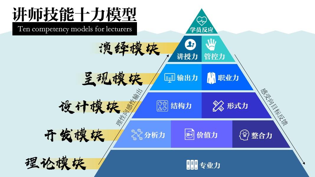 讲师技能提升路径（内附自测清单）-第1张图片-重庆中小企业培训机构