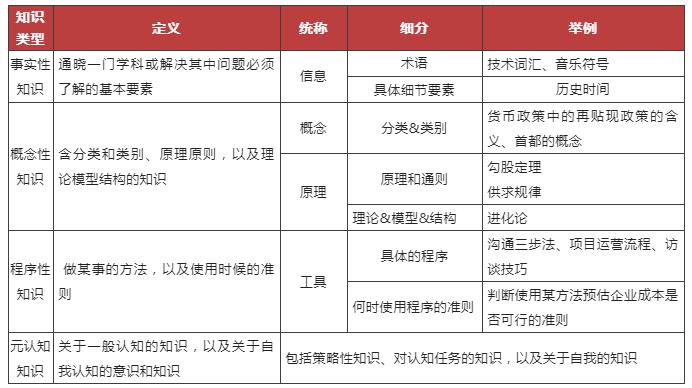 知识的分类在企业培训中的应用