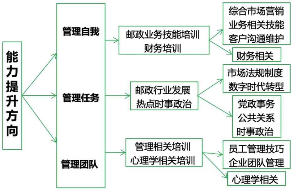 领导干部能力提升：上海邮政的实践经验-第1张图片-重庆中小企业培训机构
