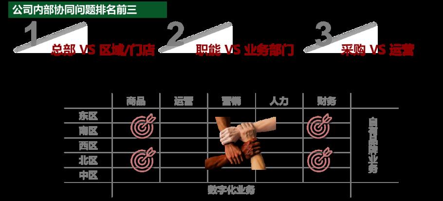 《2023年连锁零售企业组织能力调研报告》-第3张图片-重庆中小企业培训机构