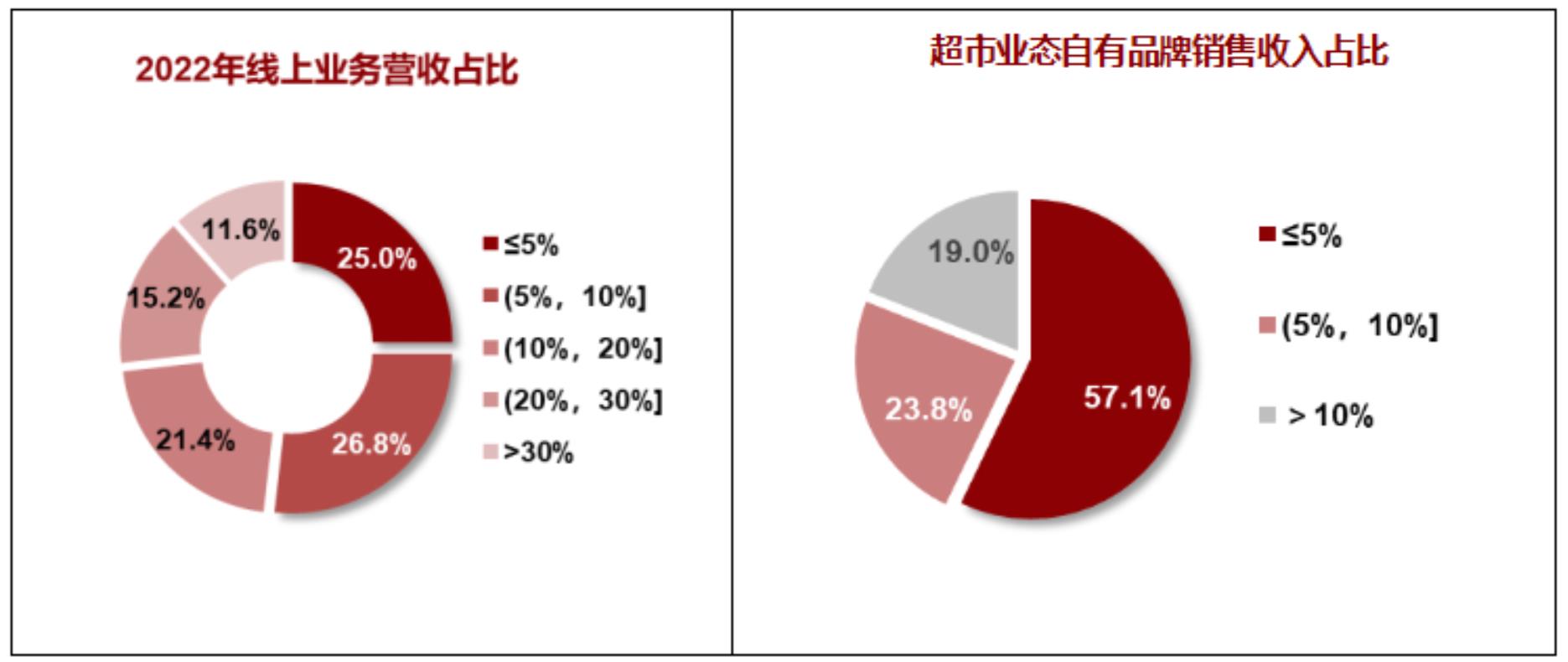 《2023年连锁零售企业组织能力调研报告》-第4张图片-重庆中小企业培训机构