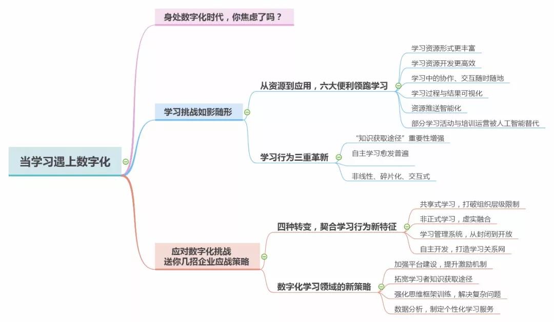 当企业培训学习遇见数字化，这些策略你应该拥有-第1张图片-重庆中小企业培训机构