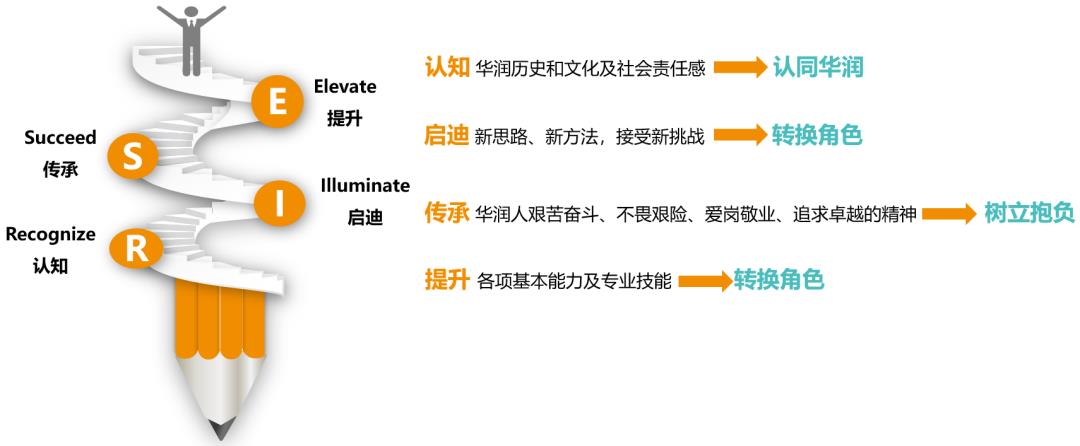 新员工培训营如何突破发展瓶颈迎接数字化时代-第8张图片-重庆中小企业培训机构