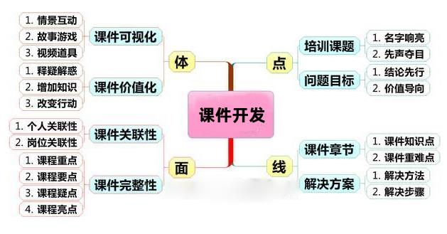 培训过程中课件怎样开发？-第2张图片-重庆中小企业培训机构