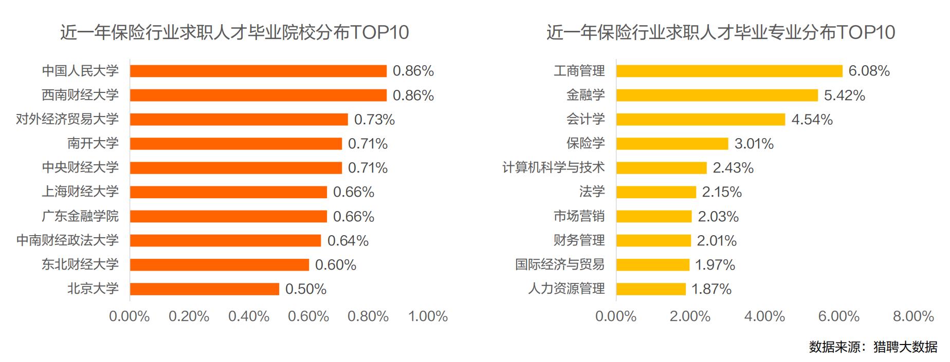 2024保险行业人才趋势报告-第7张图片-重庆中小企业培训机构