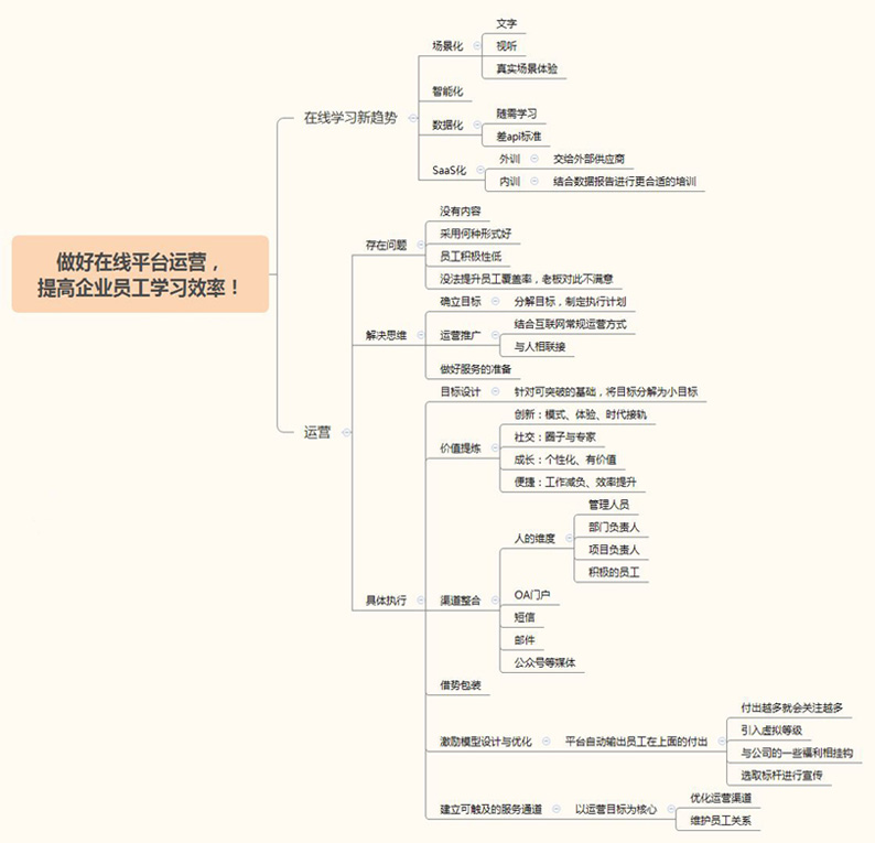 线上培训积极性不高？快来看看企业线上培训平台运营六部法-第1张图片-重庆中小企业培训机构