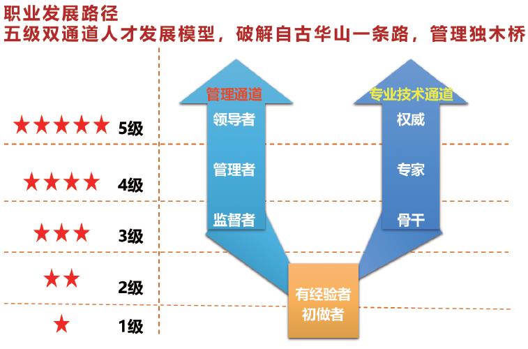 员工培养的人才地图-第2张图片-重庆中小企业培训机构