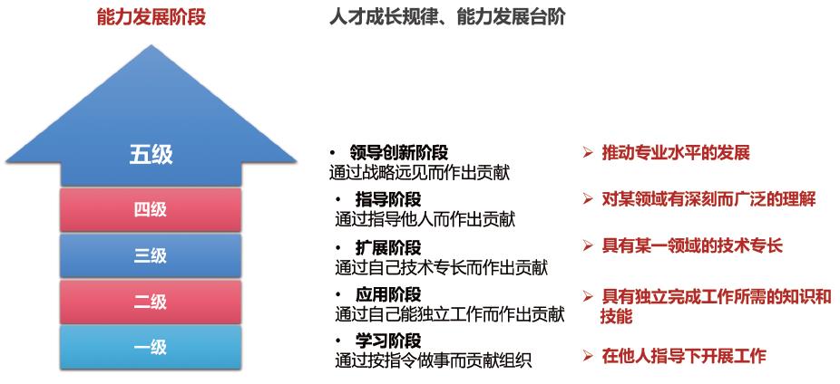 员工培养的人才地图-第4张图片-重庆中小企业培训机构