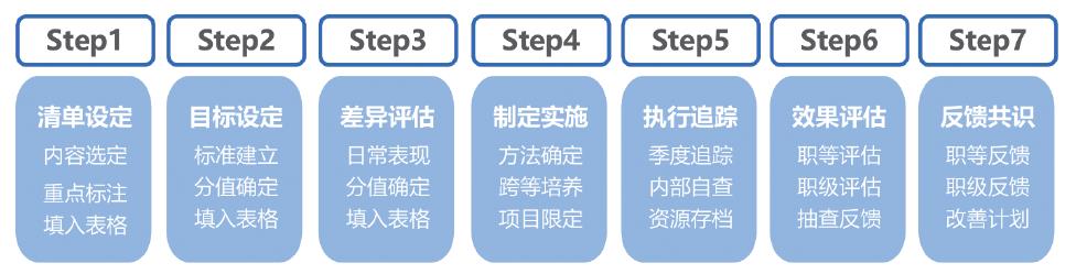 员工培养的人才地图-第6张图片-重庆中小企业培训机构