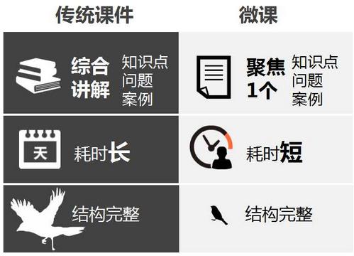 2分钟教会你什么是微课