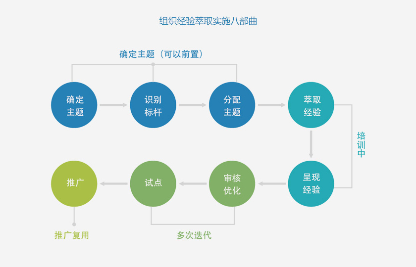 企业组织经验萃取的方法-第2张图片-重庆中小企业培训机构