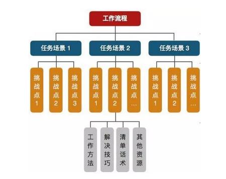 企业组织经验萃取的方法-第3张图片-重庆中小企业培训机构
