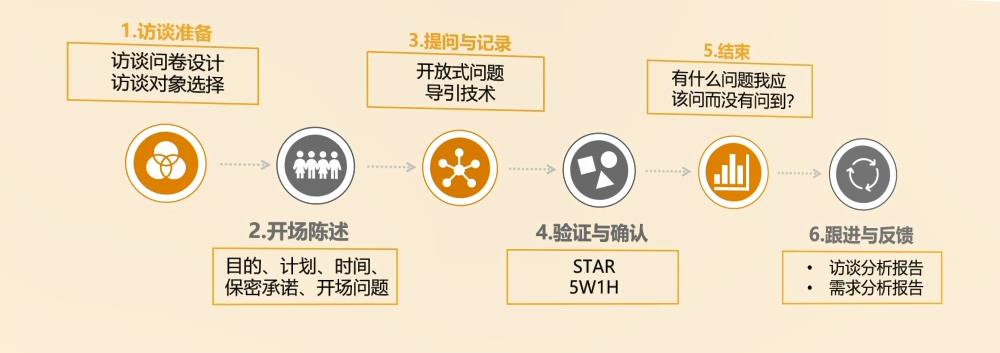 培训需求访谈如何引导和催化？（上）