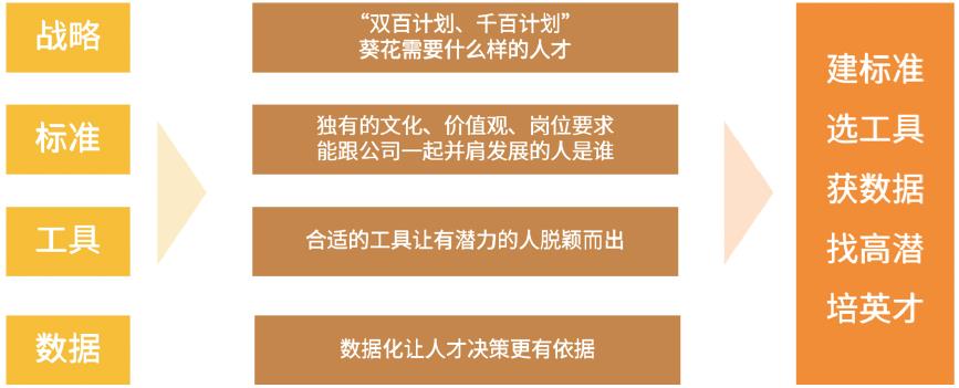 优化人才盘点流程，助力企业人才提升和发展-第1张图片-长安云课堂