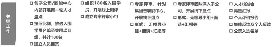 优化人才盘点流程，助力企业人才提升和发展-第2张图片-长安云课堂