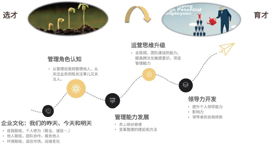 优化人才盘点流程，助力企业人才提升和发展-第4张图片-长安云课堂