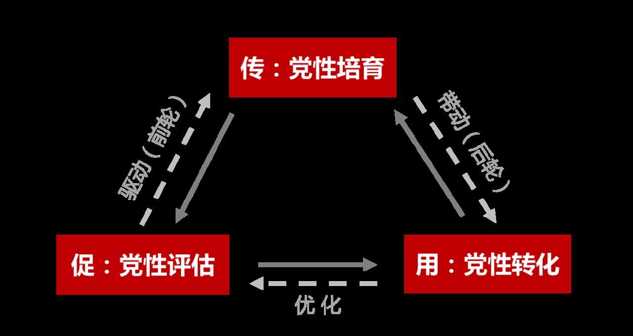 党性教育培训工作如何做-第5张图片-重庆中小企业培训机构