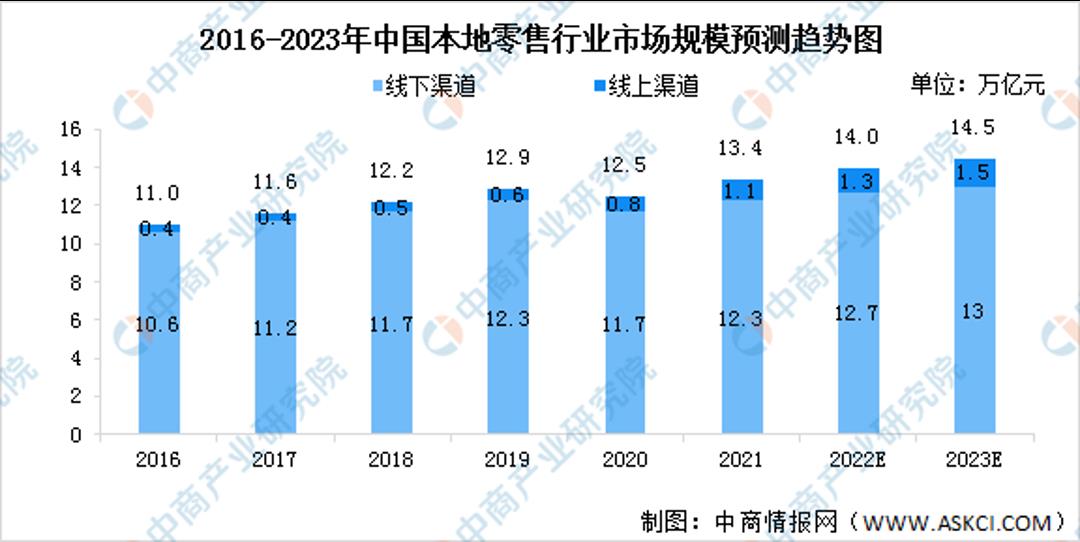零售行业的数字化革命：如何抓住本地零售的红利-第1张图片-长安云课堂