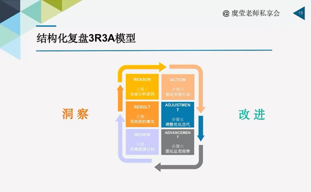销售业绩的逆势增长密码-销售复盘六步法-第2张图片-长安云课堂