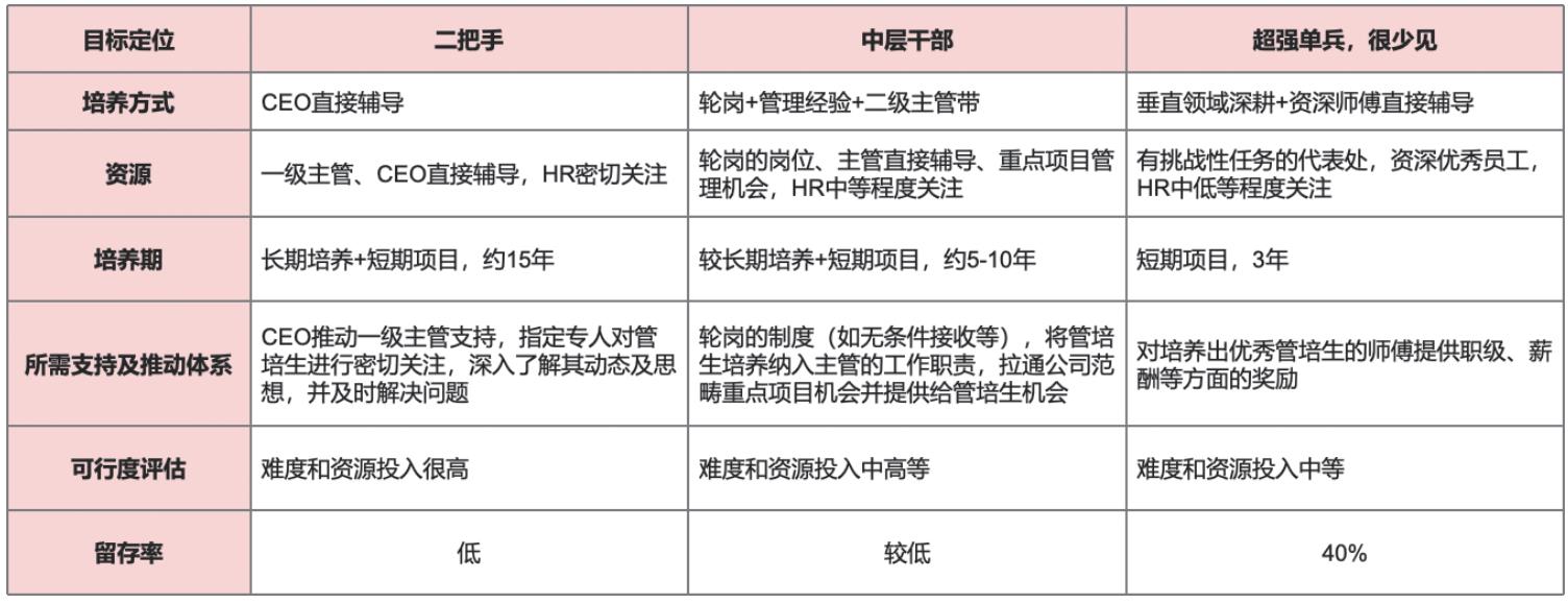 人才培养成效评估：新华三管培生项目解析
