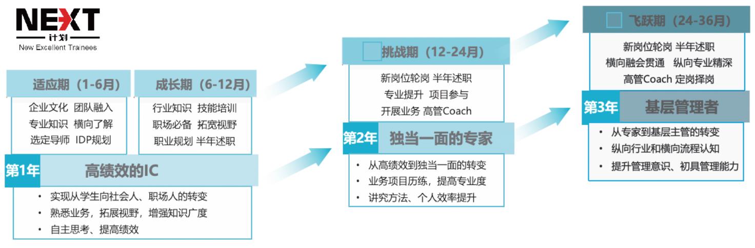 人才培养成效评估：新华三管培生项目解析-第2张图片-重庆中小企业培训机构