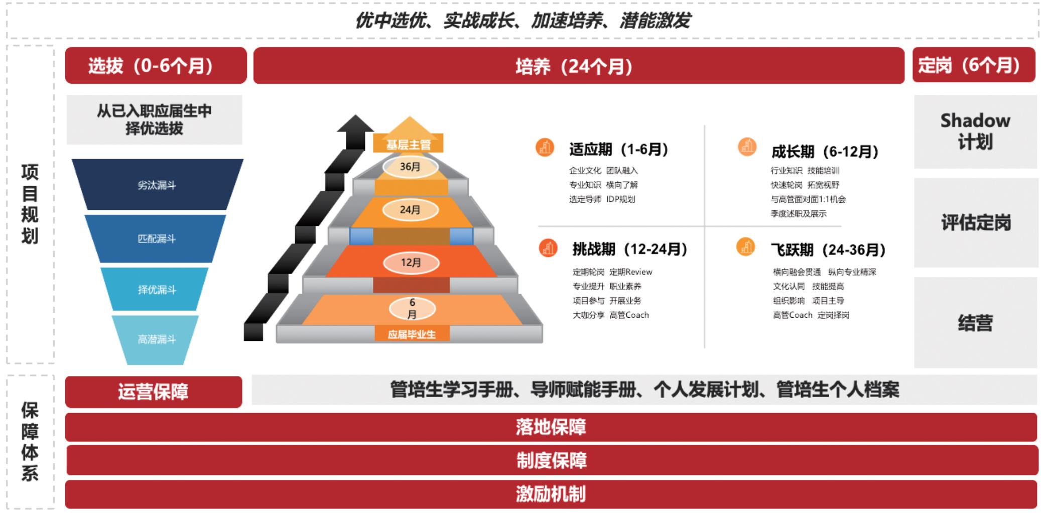 人才培养成效评估：新华三管培生项目解析-第3张图片-重庆中小企业培训机构
