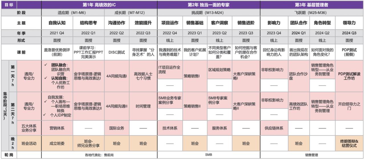 人才培养成效评估：新华三管培生项目解析-第4张图片-重庆中小企业培训机构