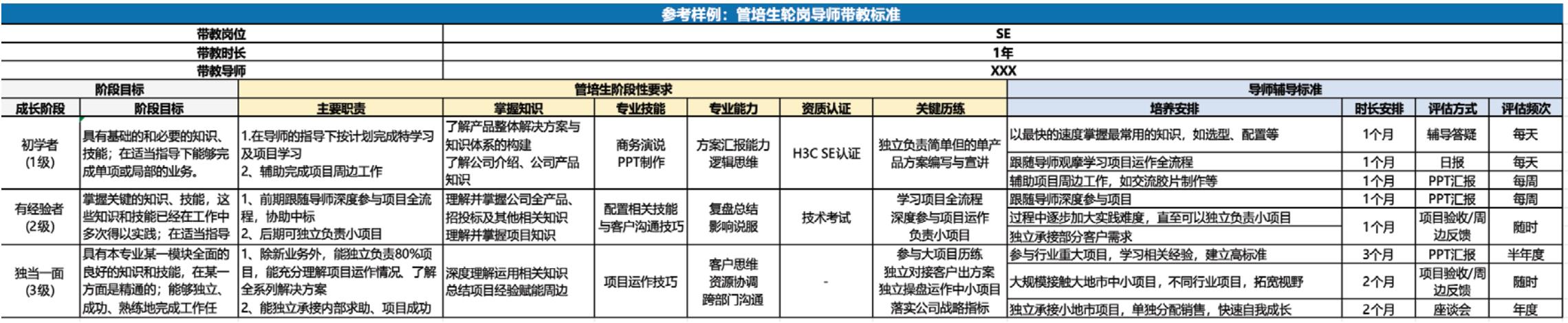 人才培养成效评估：新华三管培生项目解析-第6张图片-重庆中小企业培训机构