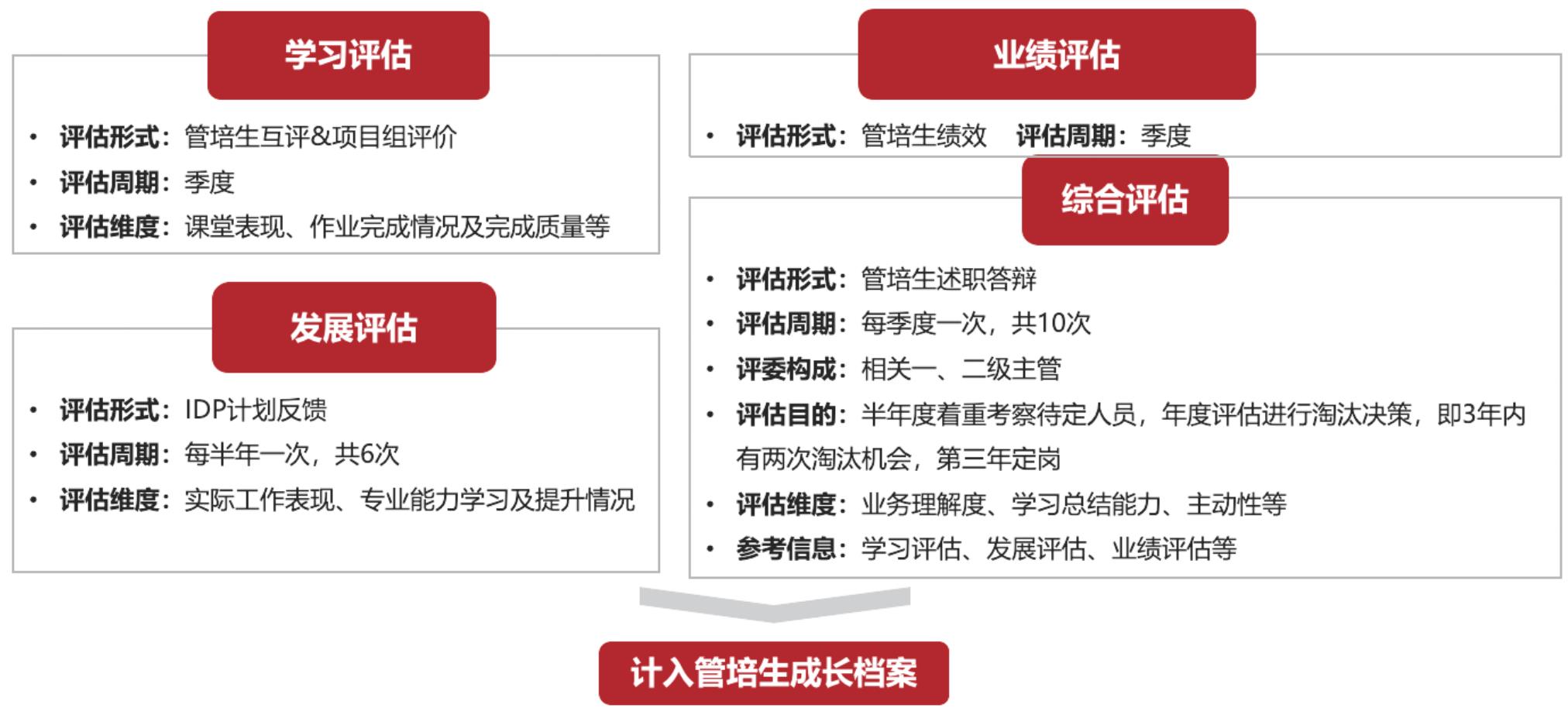 人才培养成效评估：新华三管培生项目解析-第7张图片-重庆中小企业培训机构