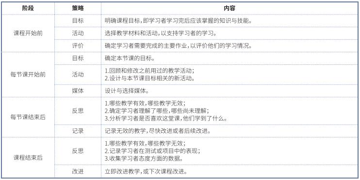 教学设计技术方法-第1张图片-重庆中小企业培训机构